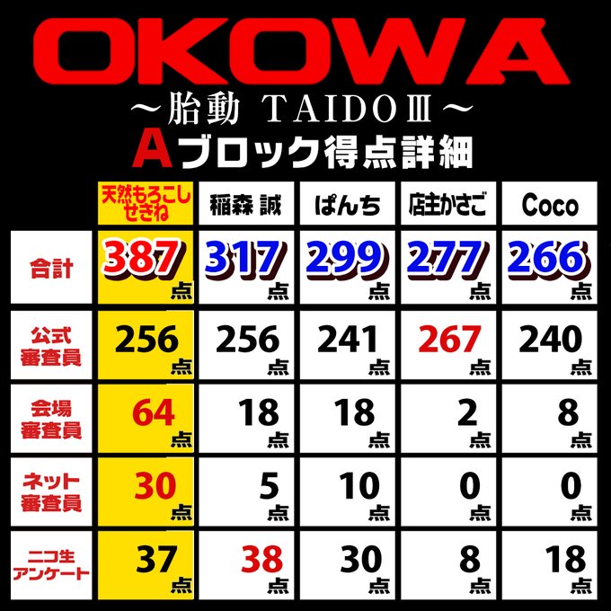 Taido3_A_Block_score