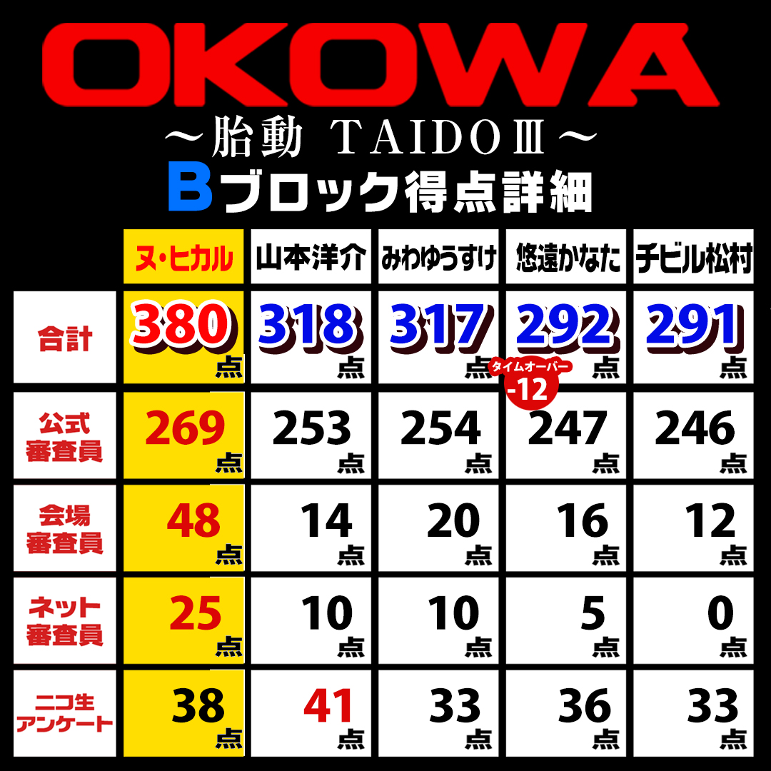 Taido3_B_Block_score
